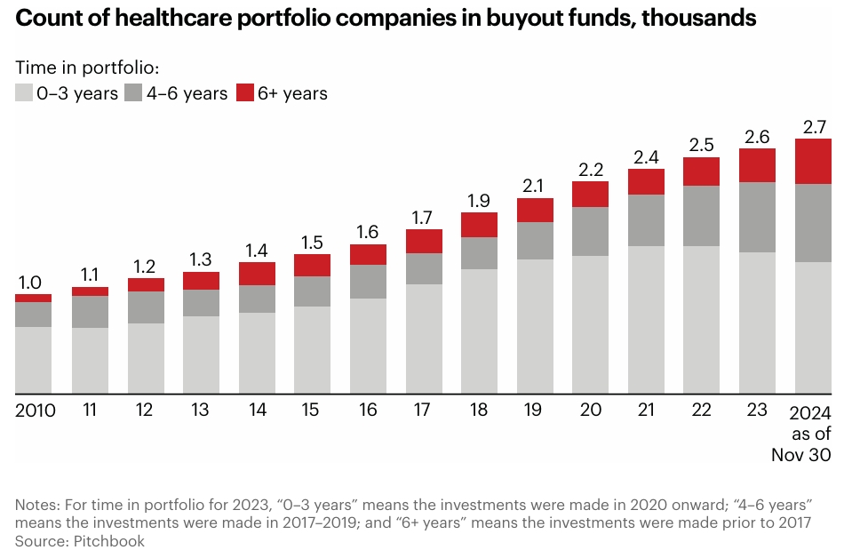 Healthcare in Private Equity Portfolio