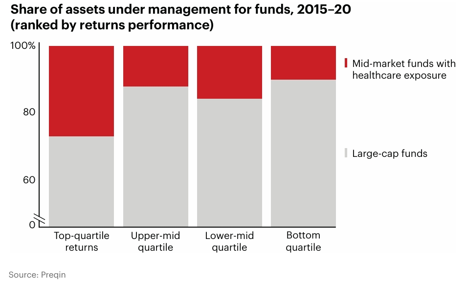 Mid-Market Healthcare Private Equity Firms Are Outperforming