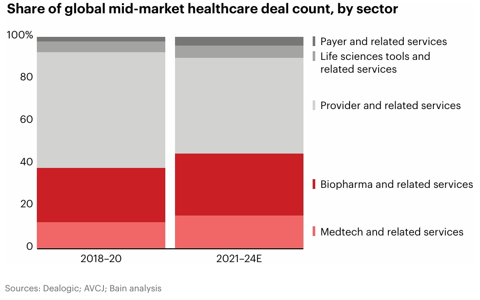 Mid-Market Healthcare Private Equity Deals by Sector