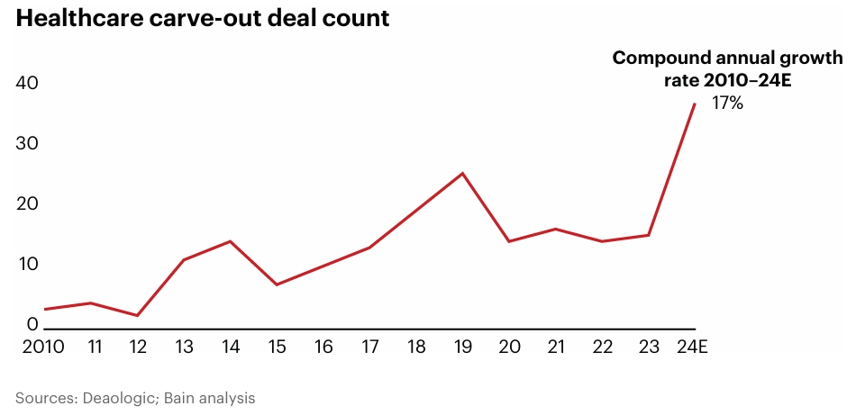 Healthcare Carve-out Deals Trend