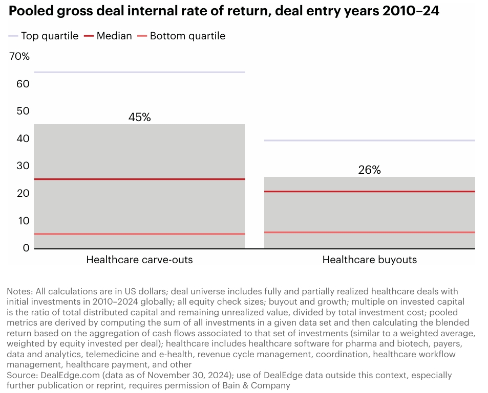 Healthcare Carve-out Deals Outperformance vs Buyouts