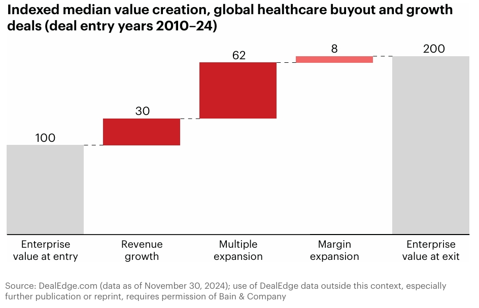 Healthcare Private Equity Value Drivers