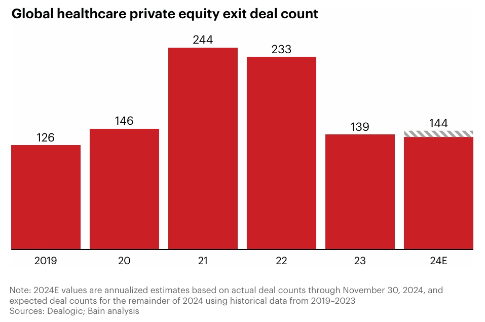 Healthcare Private Equity Exit Deals Trend