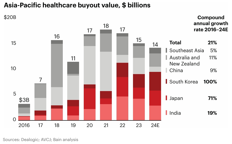 Asia-Pacific Healthcare Buyout Value by Country