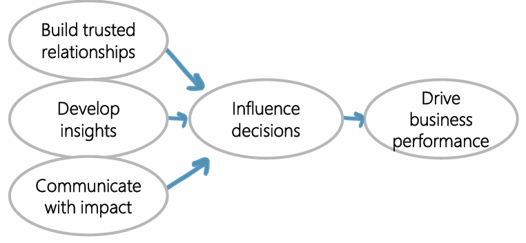 Business partnering definition