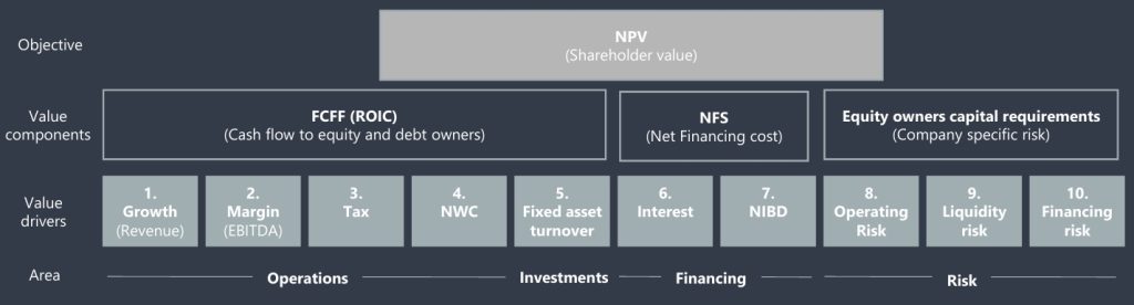 Shareholder value creation tree and the 10 value drivers