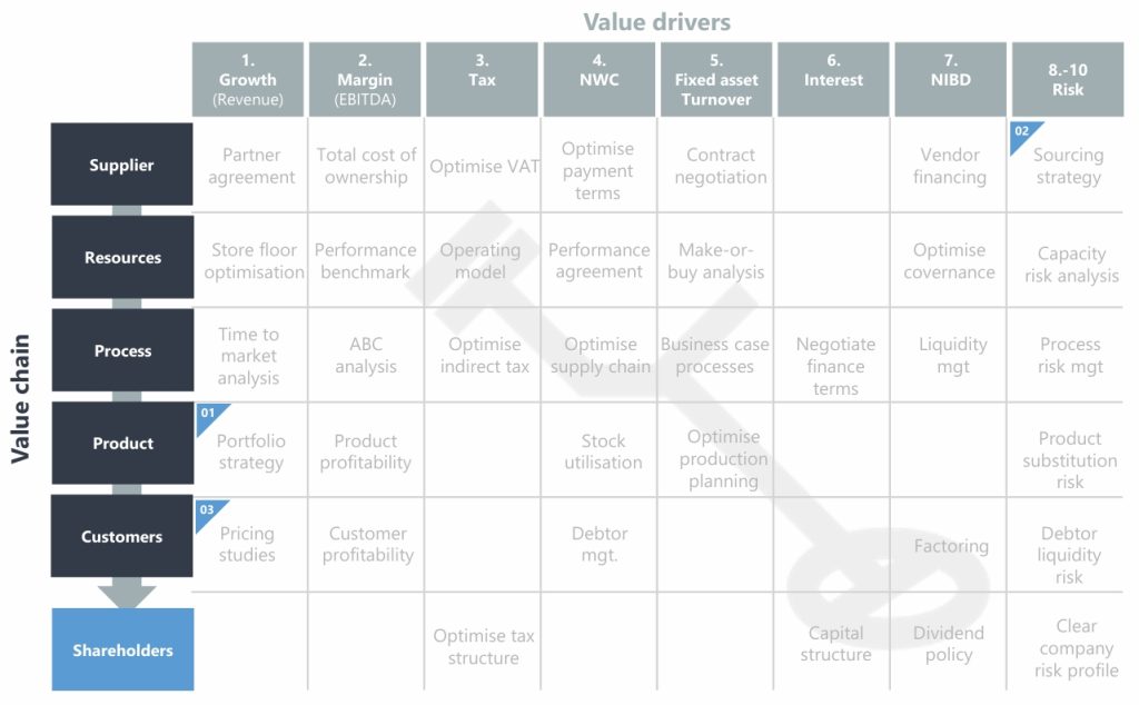 Examples of business partner value adding activities
