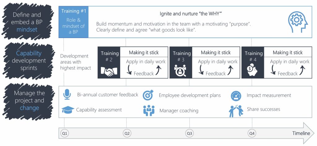 Finance Business Partnering Transformation Framework