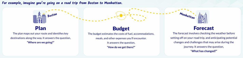 Plan, Budget and Forecast
