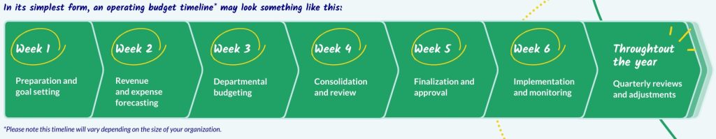 Operating Budget Timeline