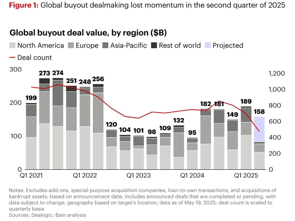 Global Buyout Deal Value by Region;  Bain Private Equity Report 2025