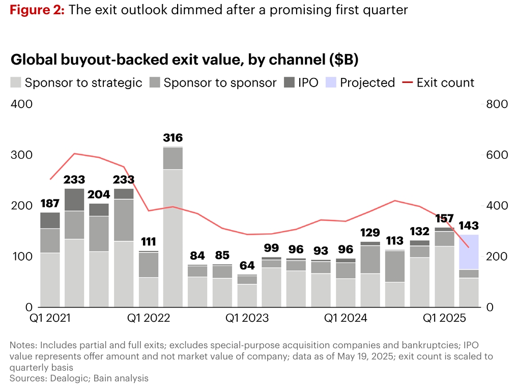 Global Buyout-backed Exit Value by Channel; Bain Private Equity Report 2025