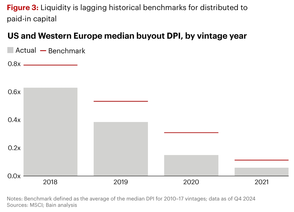 US and Western Europe Median Buyout DPI by Vintage Year