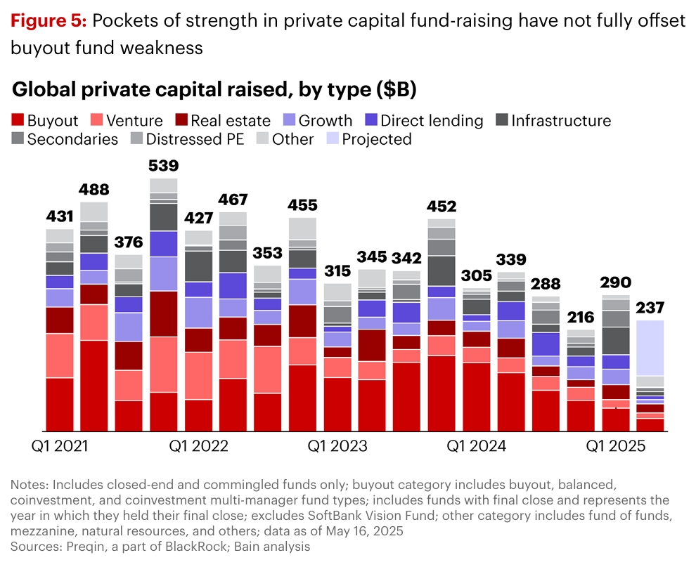 Global Private Capital Raised by Type; Bain Private Equity Report 2025
