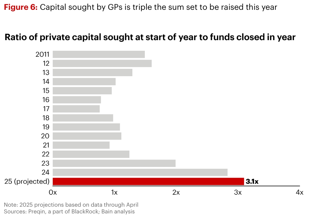 Private Capital Demand to Supply Ratio