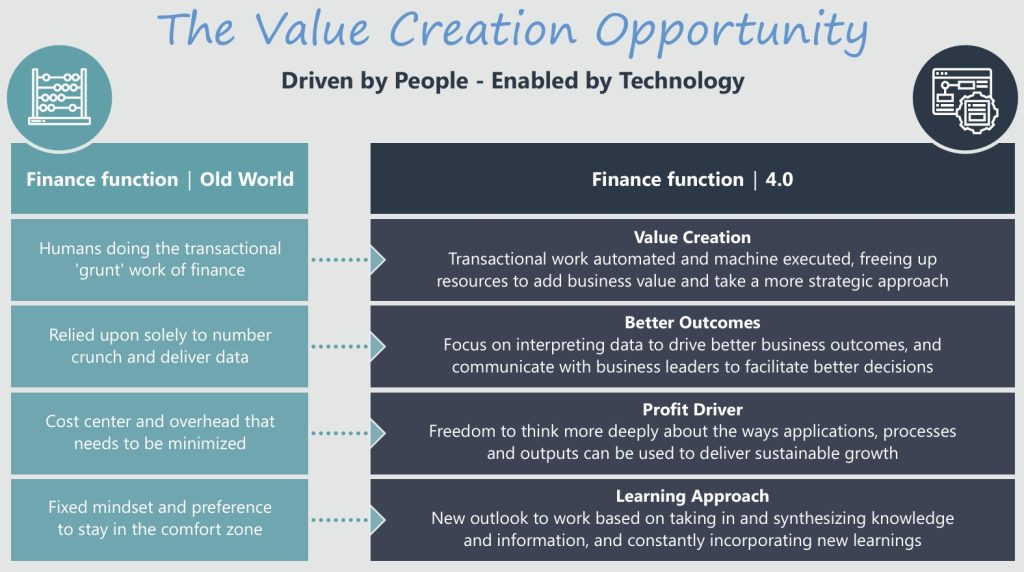 Finance Transformation 4.0 Characteristics