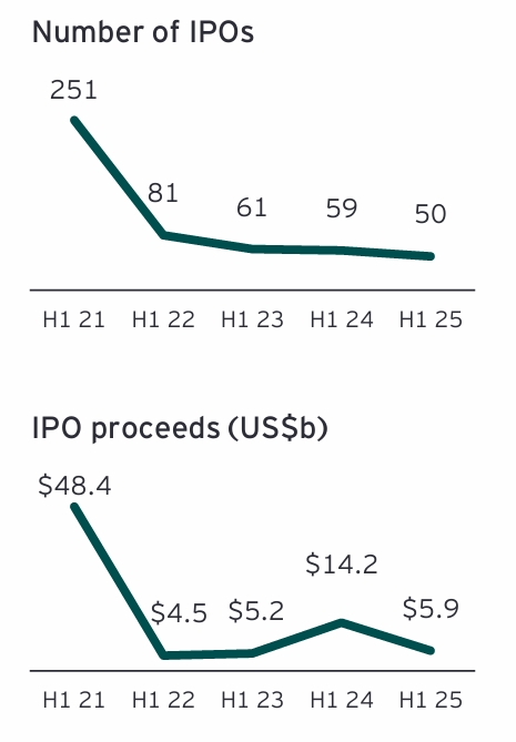 Europe IPO Trend