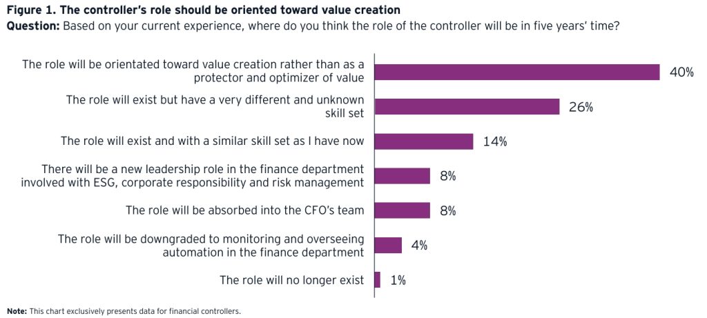 Future of Financial Controllers Are Value Creators