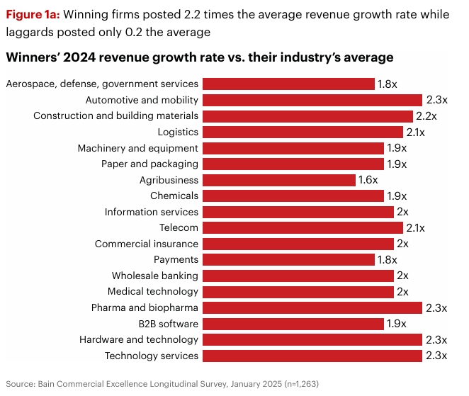 B2B Sales Growth Rate of Winners in 2024