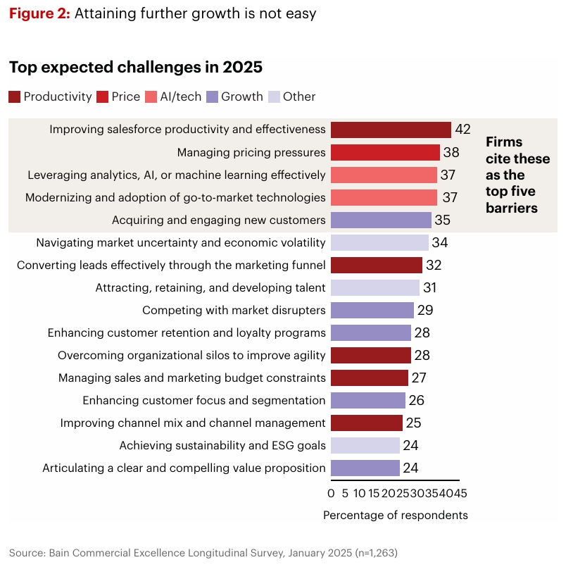 Top B2B Sales Growth Expected Challenges in 2025