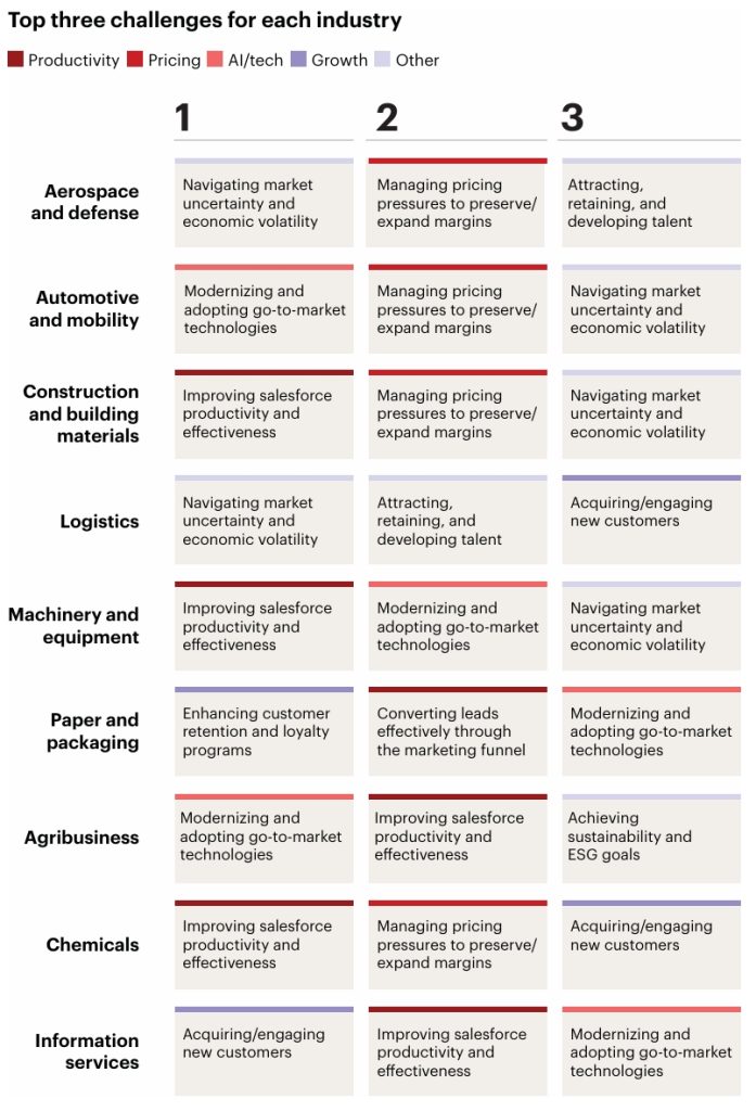 Top 3 Challenges of B2B Sales Growth by Industries