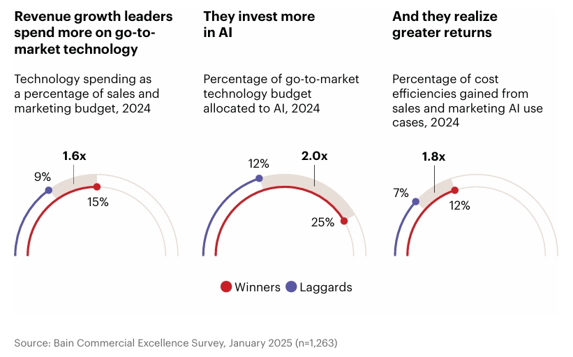Investing AI for B2B Sales Growth