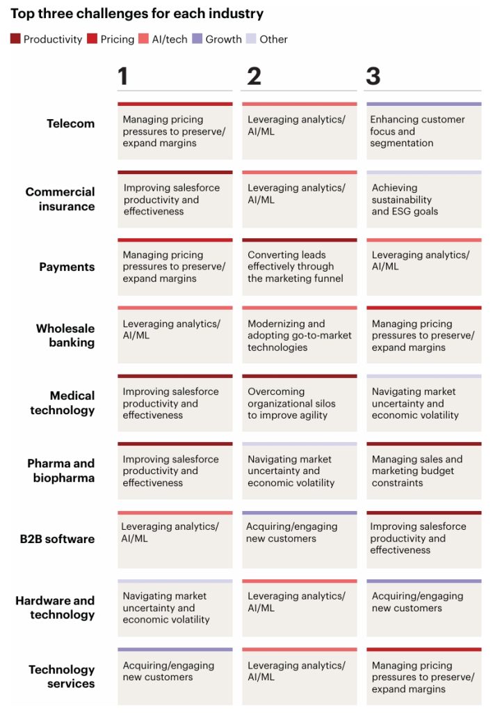 Top 3 Challenges of B2B Sales Growth by Industries