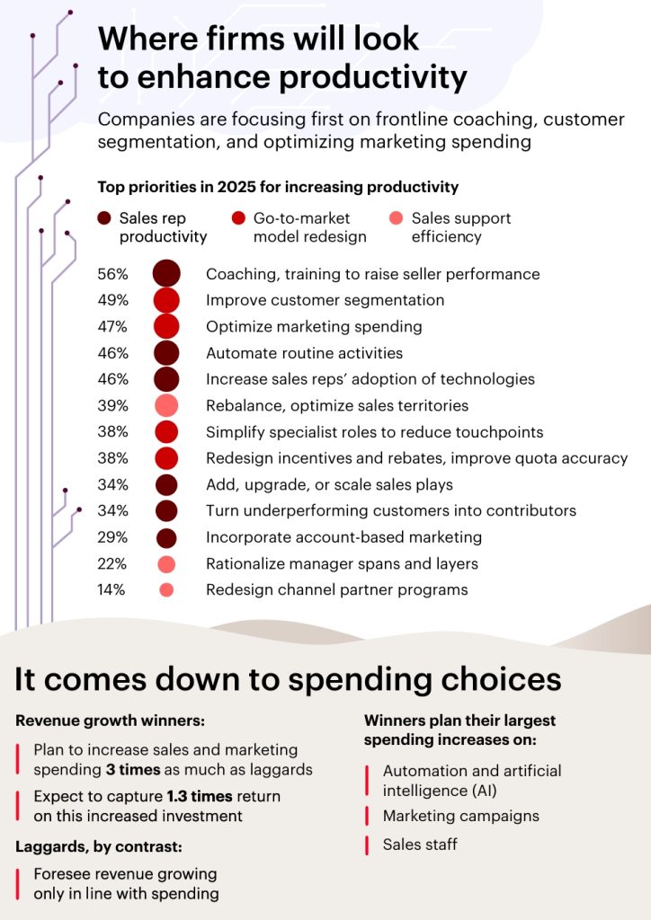 Top Priorities in 2025 for Increasing Commercial Productivity