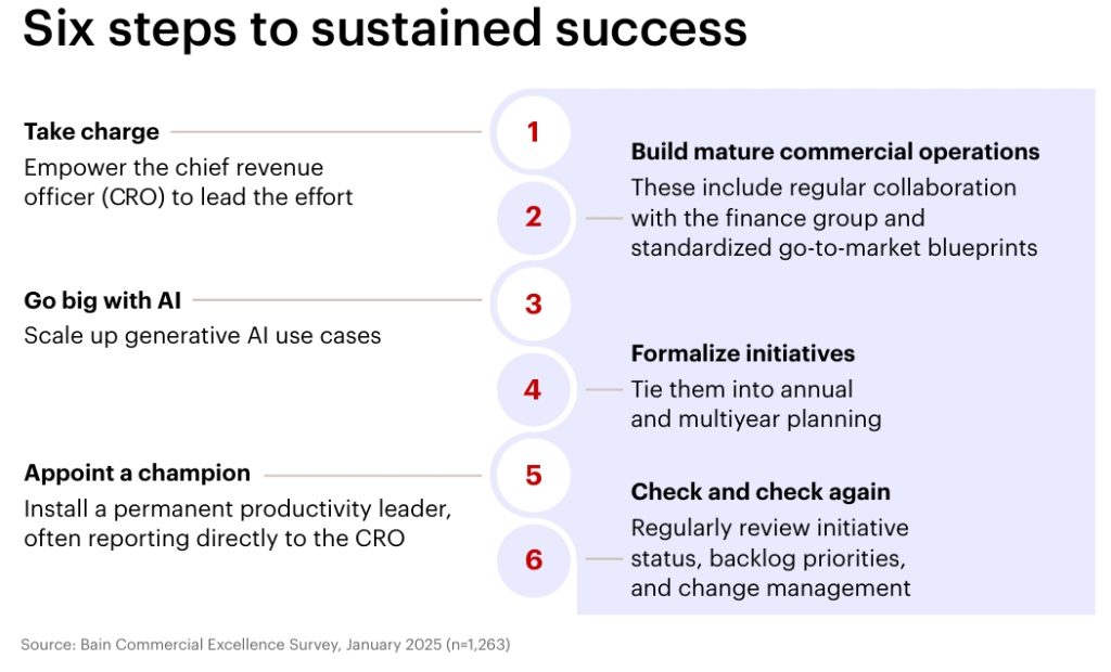 Six Steps to Sustained Productivity