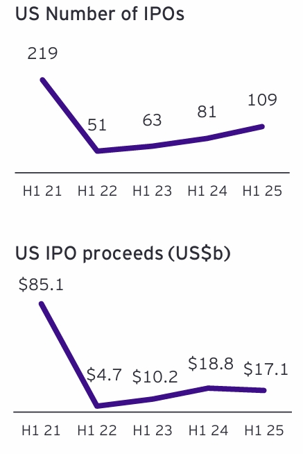 US IPO Trends