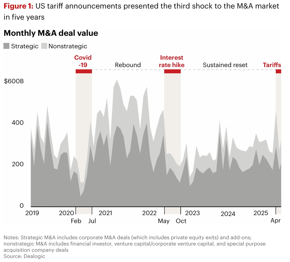 Monthly M&A Deal Value