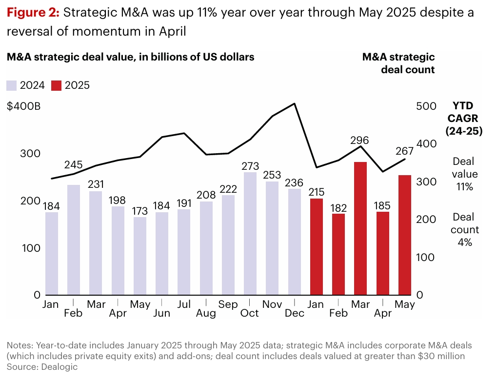 M&A Strategic Deal Value Trend