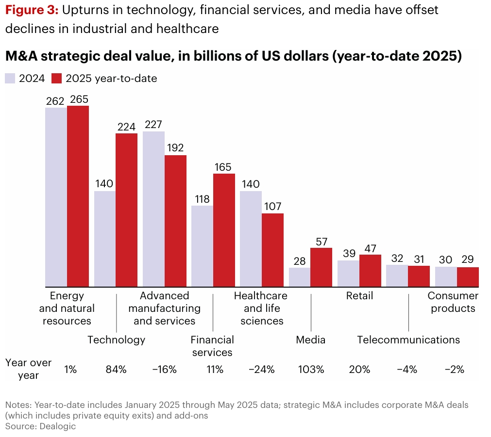 M&A Strategic Deal Value Report 2025 by Sector