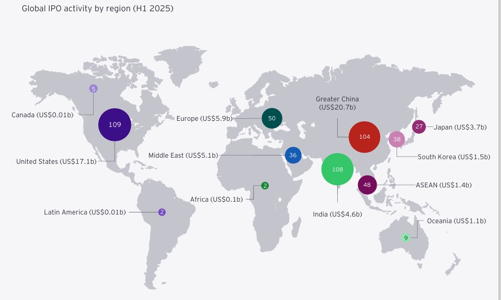 Global IPO Trends H1 2025 by Region