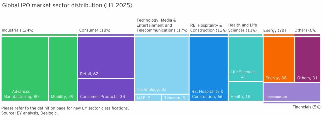 Global IPO Market Sector Distribution H1 2025