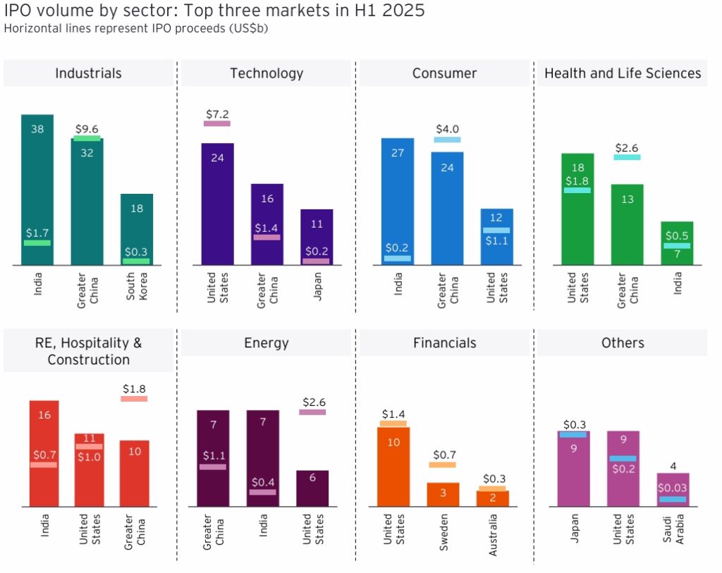Global IPO Volume in H1 2025 by Sector and Region