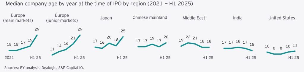 Company Age at IPO by Region