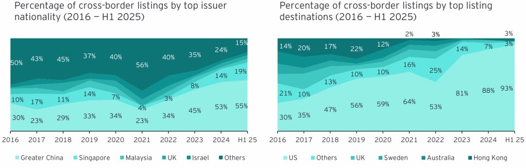 Cross-border IPO Trends