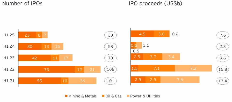 Energy Sector Global IPO Trends