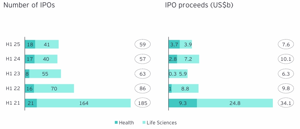 Health Sector Global IPO Trends