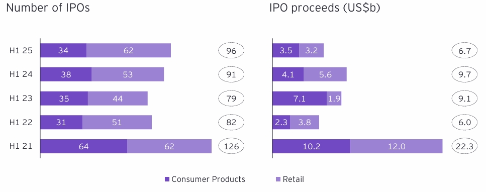 Consumer Sector Global IPO Trends