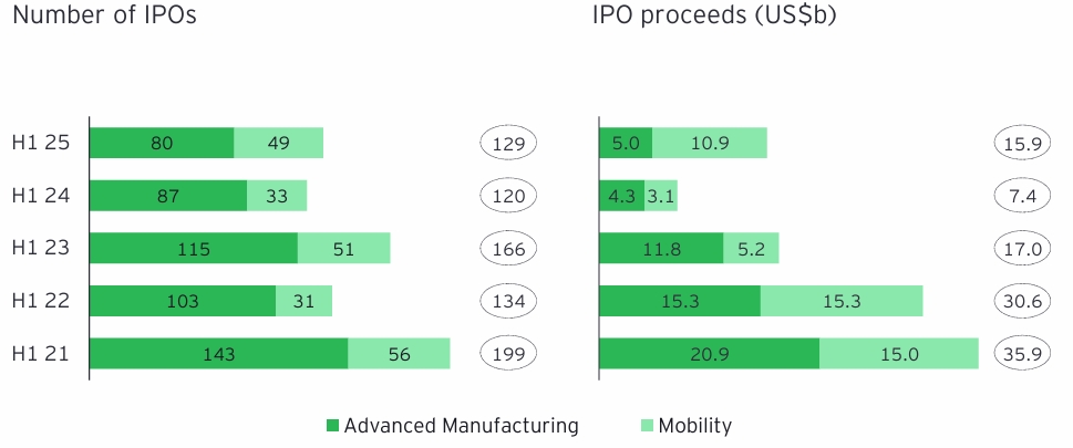 Industrial Sector Global IPO Trends