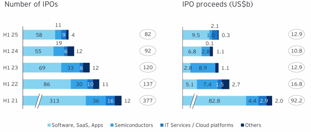 Technology Sector Global IPO Trends