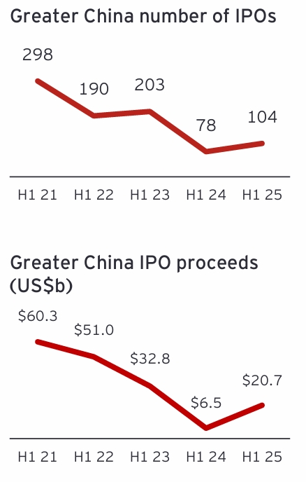China IPO Trend
