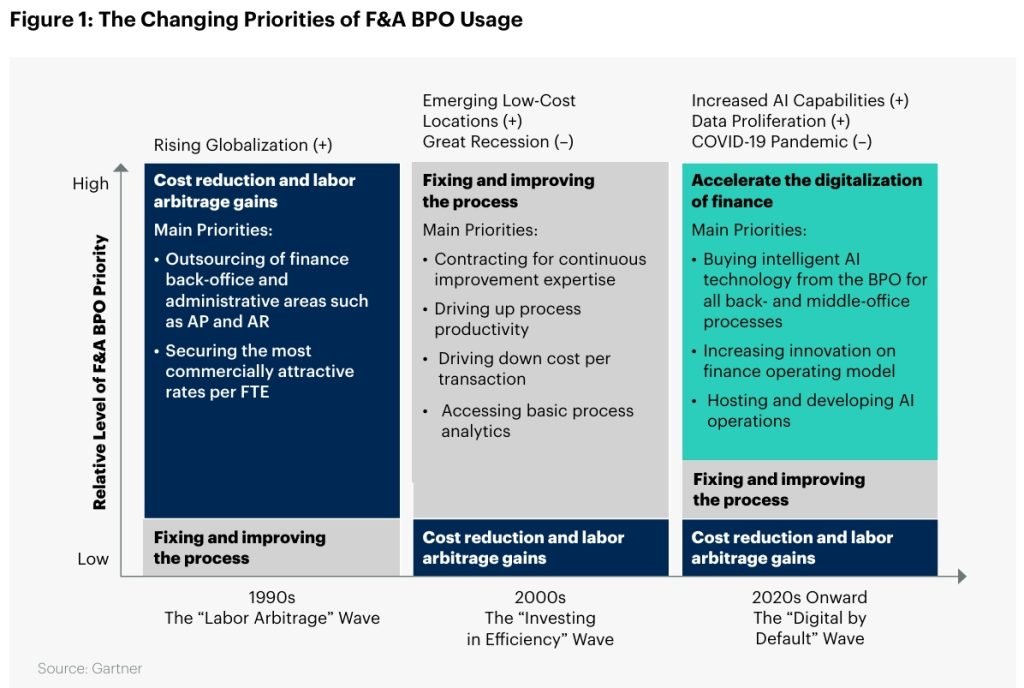 Finance Transformation with AI-Enabled Outsourcing for CFOs