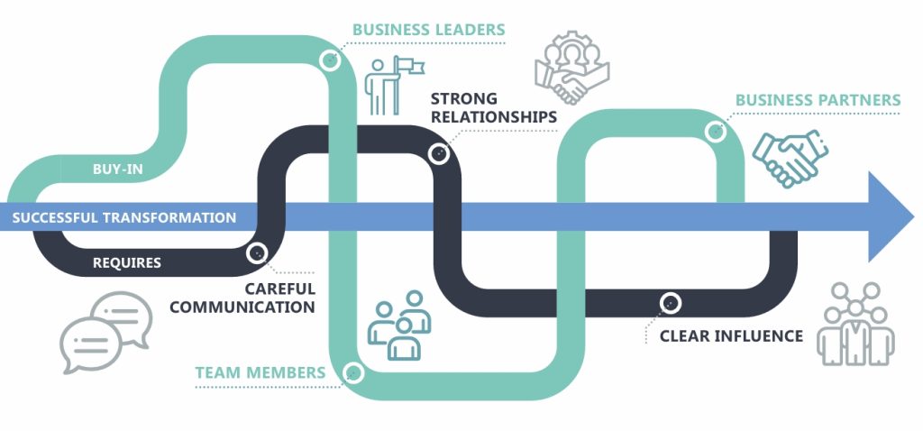 Successful FP&A Transformation Path