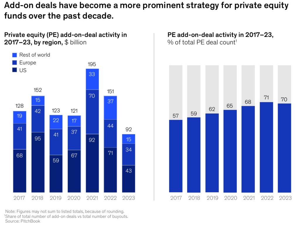 Role of M&A in Private Equity Funds' Strategy