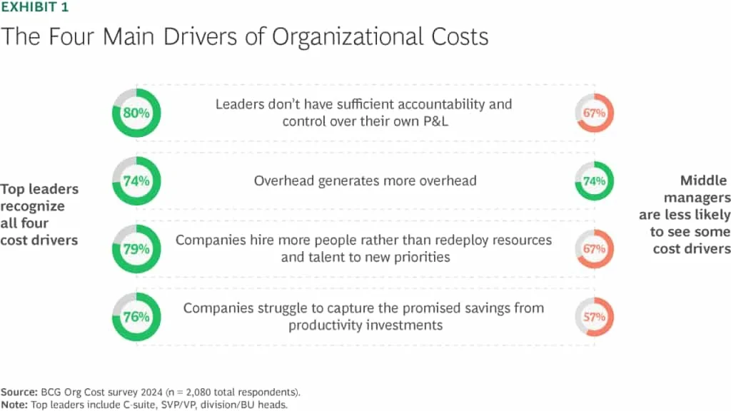 Four Main Drivers of Organizational Costs