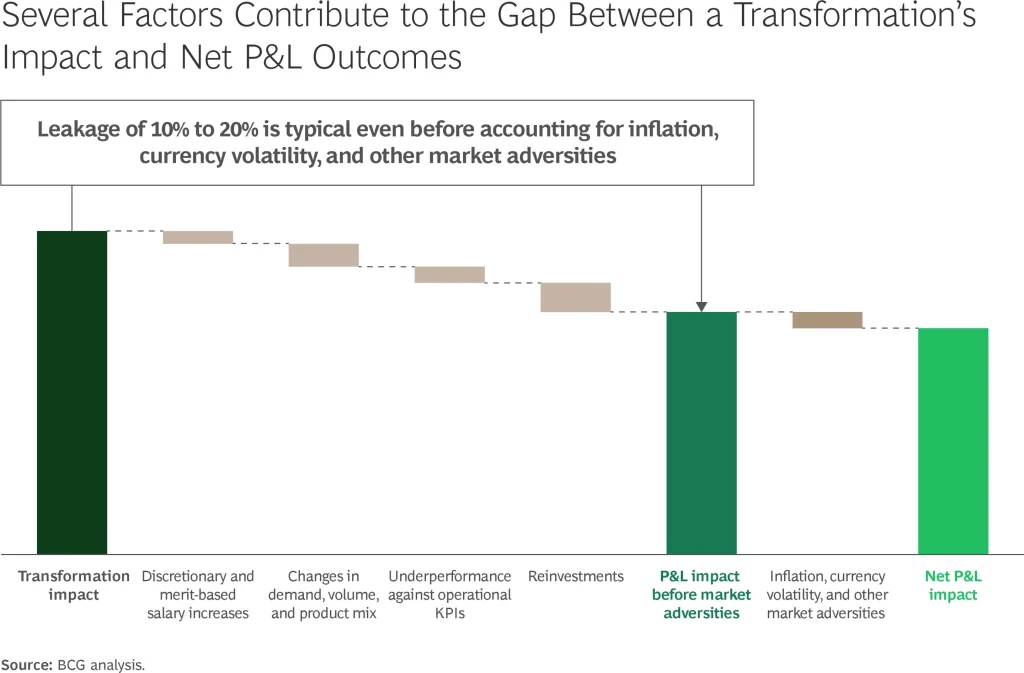 Gap Analysis Between Cost Transformation Impact and Net P&L Outcomes