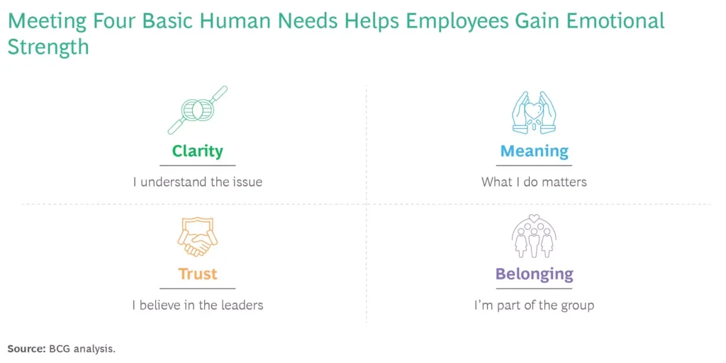 Four Basic Human Needs Helps Employees Gain Emotional Strength
